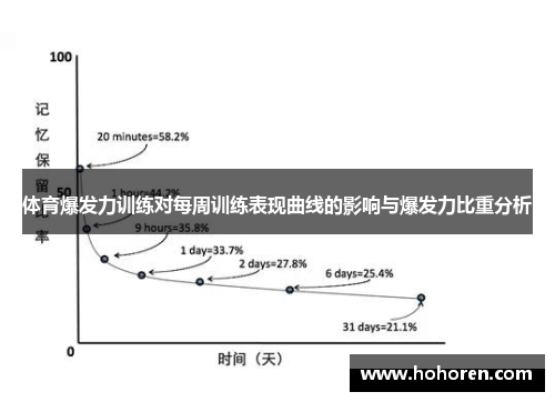 体育爆发力训练对每周训练表现曲线的影响与爆发力比重分析